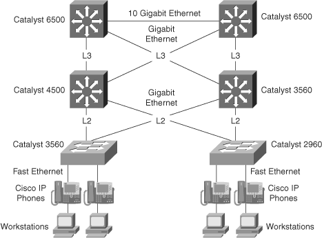 Sample Network Topology Using Multiple Ethernet Technologies