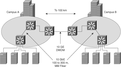 Campus Backbone Submodule Interconnected Using 10-Gigabit Ethernet