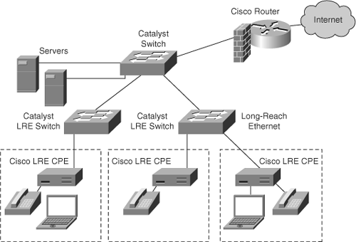 Sample Long-Reach Ethernet Topology