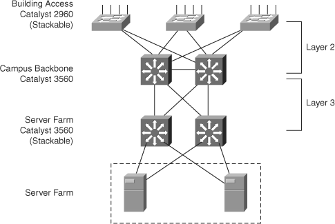 Sample Small Enterprise Switched Network