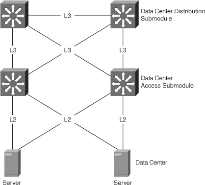 Data Center Access Layer
