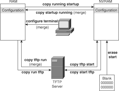 Representation of the Use of TFTP to Store Configuration Files in RAM and NVRAM