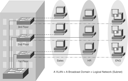 VLAN Overview