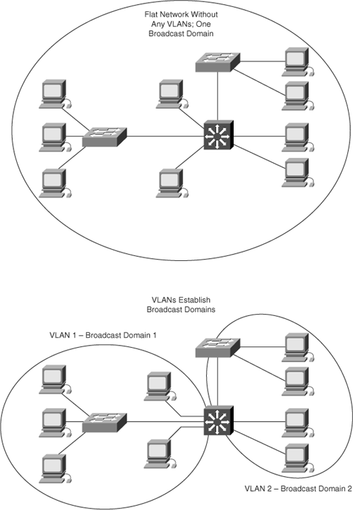 Layer 2 New Broadcast Domain Boundary with VLANs