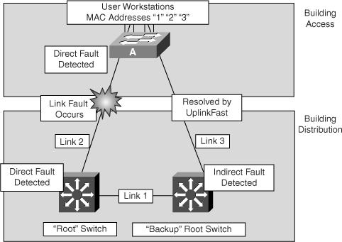 Network Scenario with UplinkFast Enabled