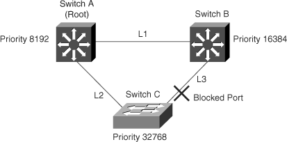 Network Topology with BackboneFast Enabled Before Link Failure