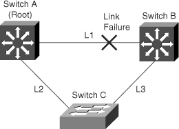 Link Failure with BackboneFast Enabled