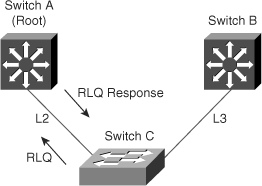 Catalyst Switch with BackboneFast Enabled