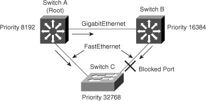 Network Topology with Root Guard Disabled