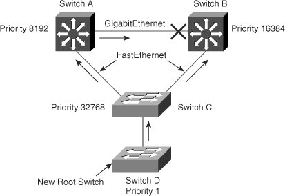New Switch Introduced with Root Guard Disabled