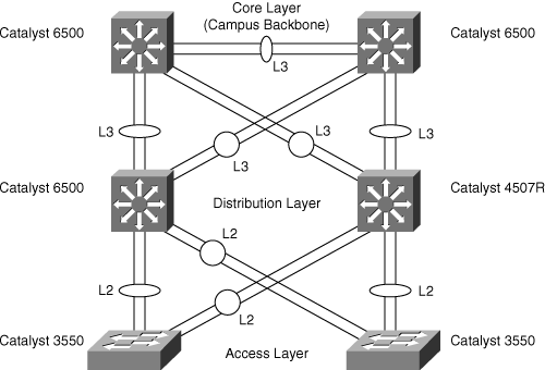 EtherChannel Scenario in a Multilayer Switched Network