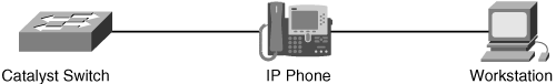 IP Phone and Workstation Connecting to a Catalyst Switch