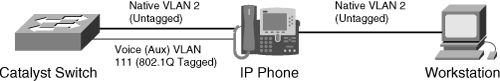 Connecting IP Phone in Voice VLAN and Workstation in Data VLAN
