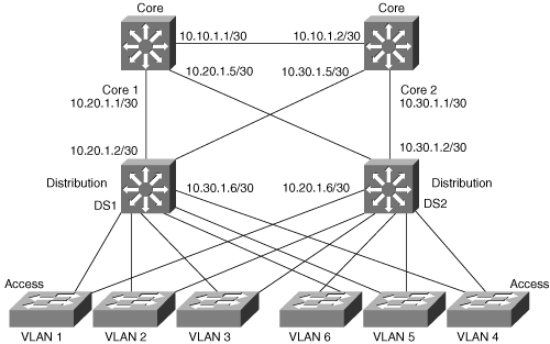 Routed Ports in a Multilayer Switched Network