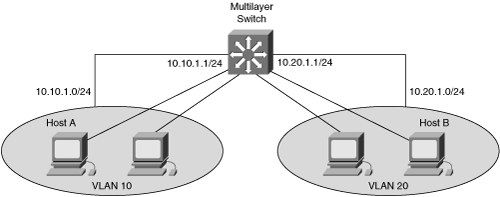 Routing Between VLANs Using a Multilayer Switch