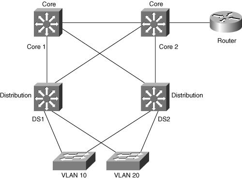 Network Layout for Configuration Exercise