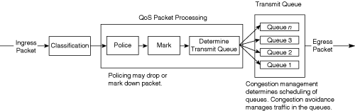 Queuing Components of Cisco Catalyst Switches
