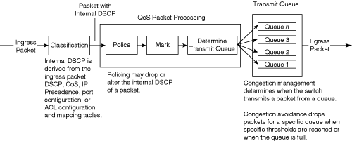 Logical Depiction of Internal DSCP