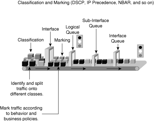 Representation of Classification and Marking