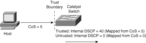 Catalyst QoS Trust Concept