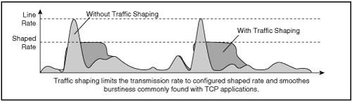 Traffic-Shaping Example