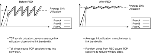 Link Utilization Optimizations with Congestion Avoidance