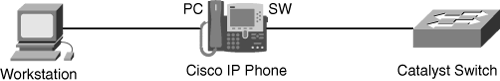 Cisco IP Phone Daisy-Chain Topology