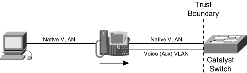 Logical Depiction of Voice VLANs