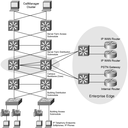 Example Network Topology Deploying Cisco VoIP