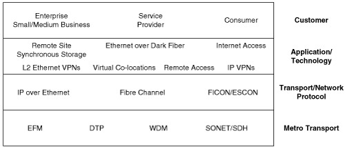 Generic Cisco Metro Solution Hierarchy