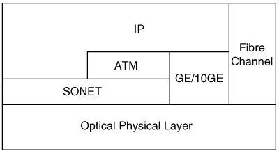 Optical and IP Hierarchy