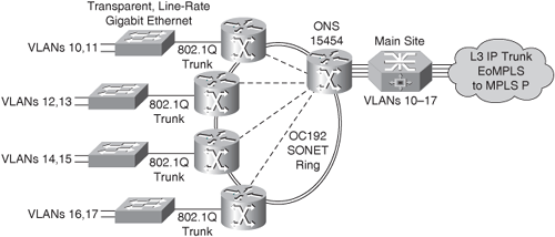 Sample Metro Network Using SONET
