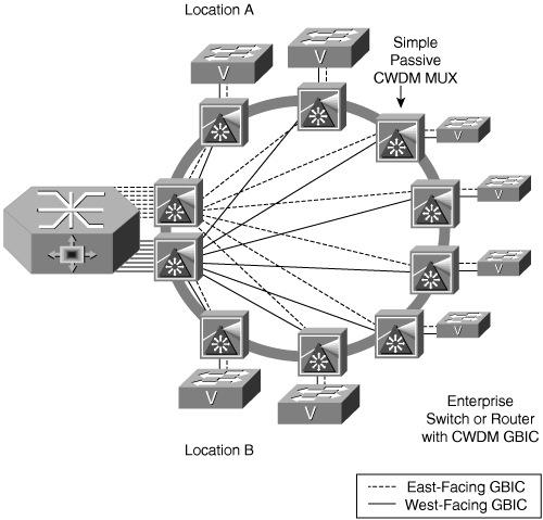 Sample Metro Ethernet Deployment over CDWM Topology