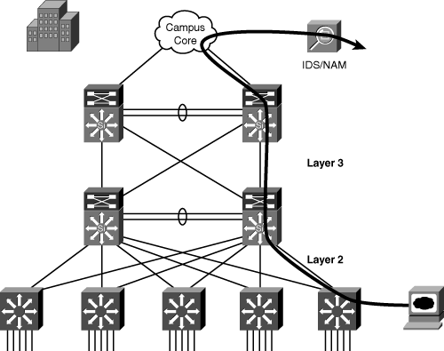 ERSPAN Using Cisco Catalyst 6500 Switches