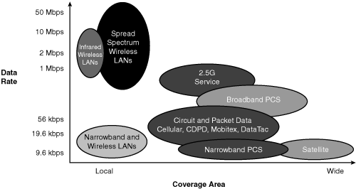 Wireless Data Networks