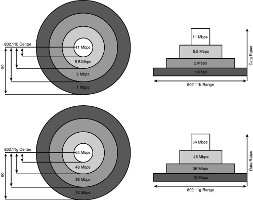 2.4-GHz Common Data Rate Comparison