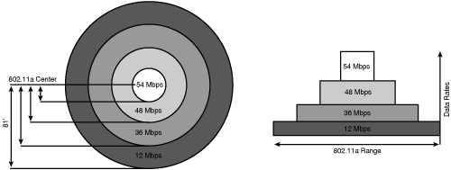 5-GHz Common Data Rates