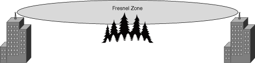 Fresnel Zone