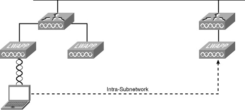 Layer 2 Roaming (Intra-Subnetwork)