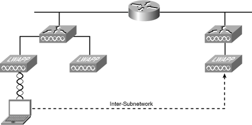 Layer 3 Roaming (Inter-Subnetwork)