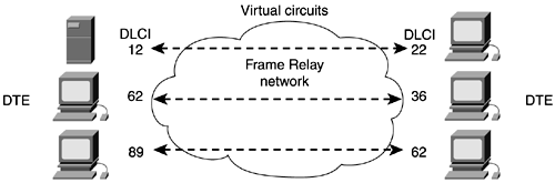 A Single Frame Relay Virtual Circuit Can Be Assigned Different DLCIs on Each End of a VC