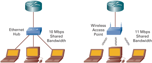 Why Should I Care About Wireless LANs?