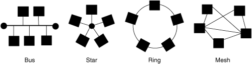 Network Topologies