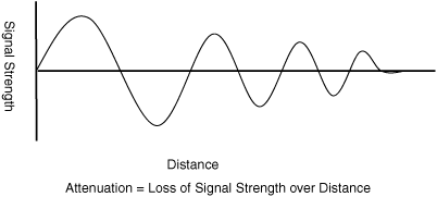 Attenuation of a Radio Signal