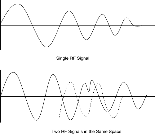 Interference of an RF Wave by a Second Signal