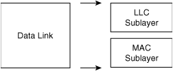 OSI Data Link Sublayers