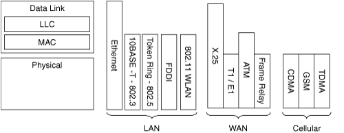 OSI Technology Reference Chart