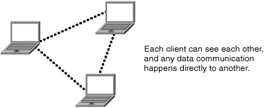 Ad-Hoc WLAN Peer Relationships