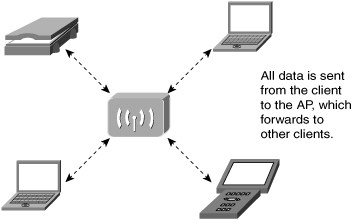 Infrastructure Mode WLAN