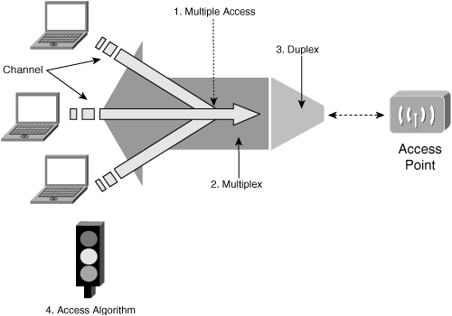 WLAN Access Technologies